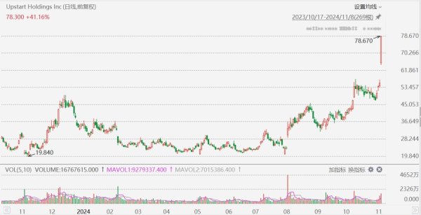股票配资官网技巧 Upstart飙升41%，Q3营收超预期